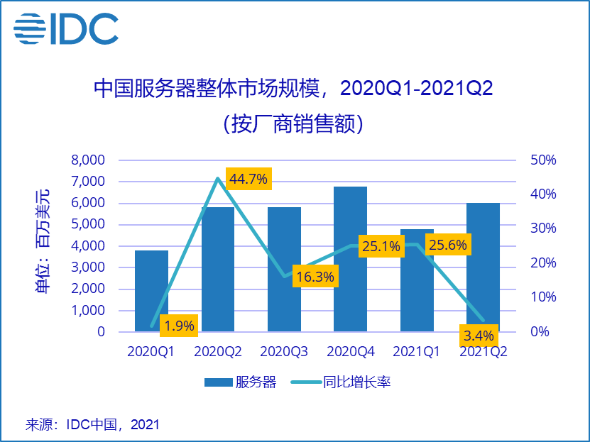 IDC：2025年中国整体服务器市场规模预计将达到424.7亿美金