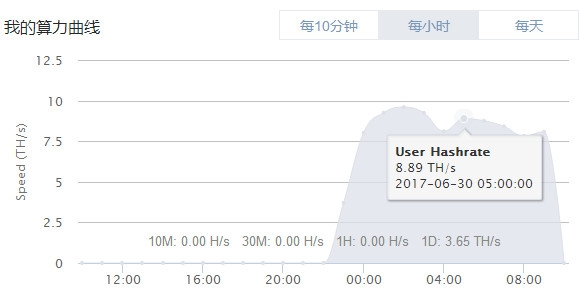 比特币挖矿机哪个最强？蚂蚁、翼比特、阿瓦隆三款矿机真实数据对比