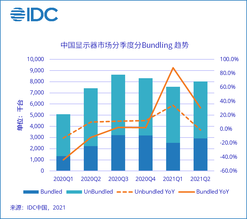 《IDC中国PC显示器追踪报告》2021年第二季度市场整体出货量1,557万台