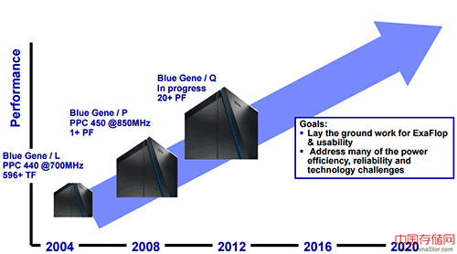 IBM 蓝色基因 Blue Gene超级计算机 高效能的标志