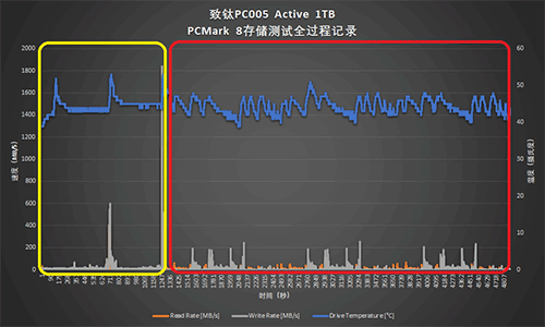 SSD的中年体检：致钛PC005 Active 305TBW写入后复查