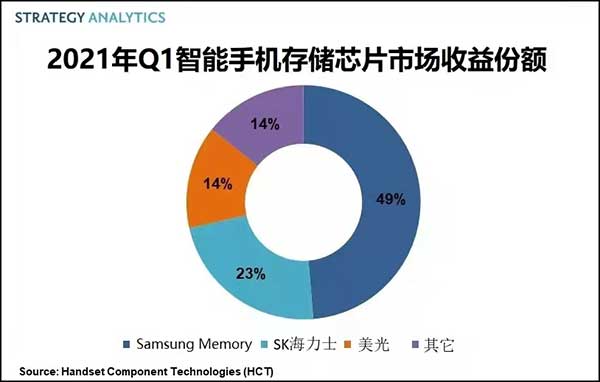 2021年Q1 全球智能手机存储芯片市场规模114亿美元，三星份额近半