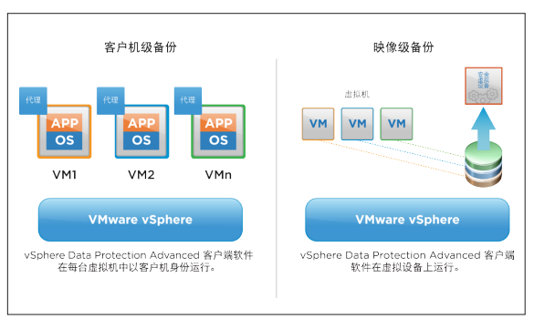 VMware vSphere Data Protection Advanced， vSphere的理想备份和恢复解决方案。