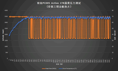 SSD的中年体检：致钛PC005 Active 305TBW写入后复查