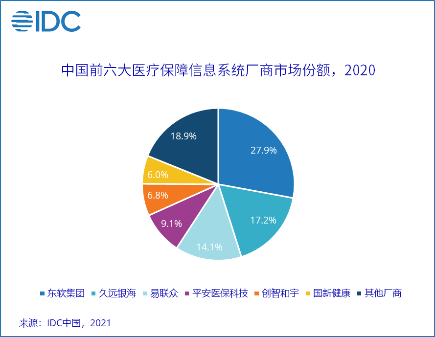 IDC：新型医疗保障信息系统建设发力，新老厂商各展优势错位竞争