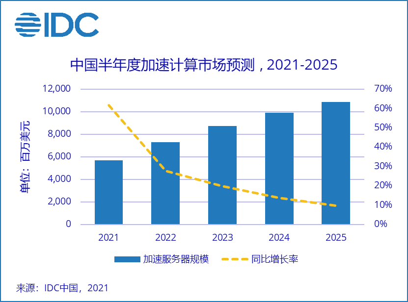 IDC：2025年中国加速服务器市场规模将达到108.6亿美元