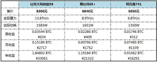 比特币挖矿机哪个最强？蚂蚁、翼比特、阿瓦隆三款矿机真实数据对比