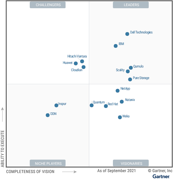 Gartner公布2021年分布式文件系统和对象存储魔力象限