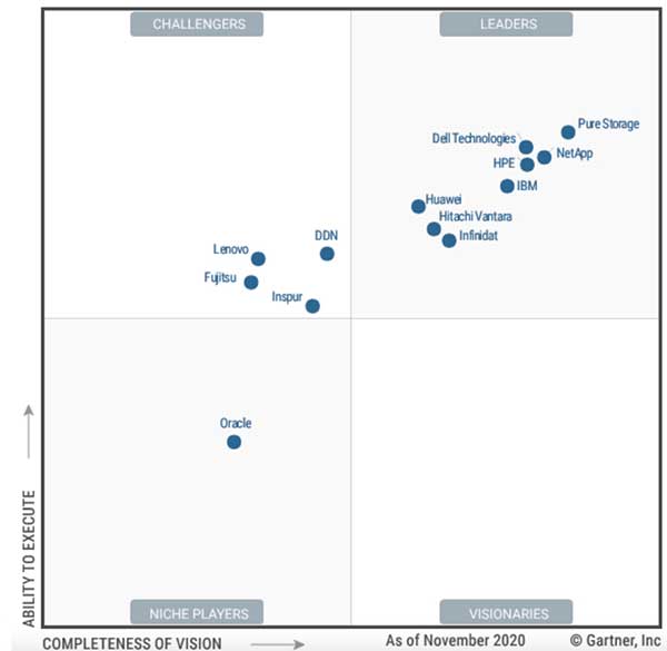 Gartner公布2021年主存储魔力象限图，PureStorage是领导者