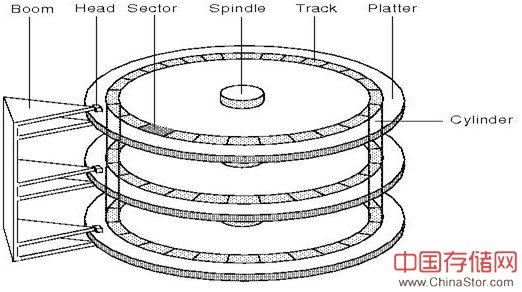 了解硬盘的基本结构和概念