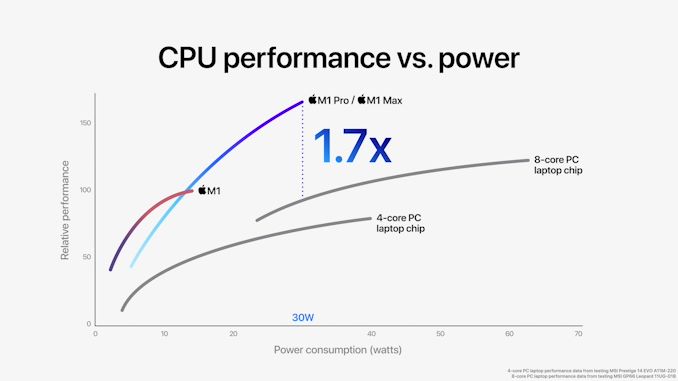 苹果发布 M1 Pro 和 M1 Max：具有全面性能的全新 Arm SoC