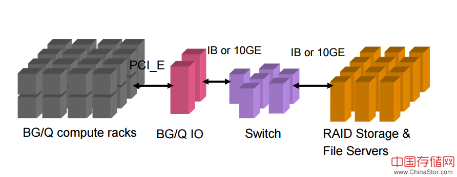 IBM 蓝色基因 Blue Gene超级计算机 高效能的标志