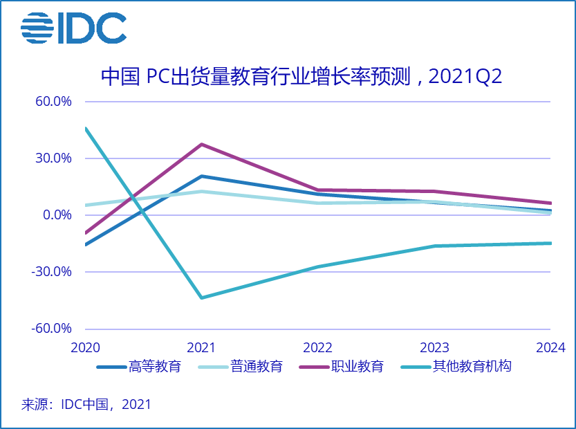 IDC《中国PC分行业市场季度跟踪报告》:目前进入调整前，行业震荡明显