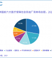 IDC：新型医疗保障信息系统建设发力，新老厂商各展优势错位竞争