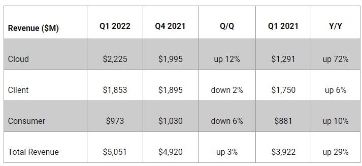 西部数据公布 2022 财年第一季度财报：云收入增长 72%