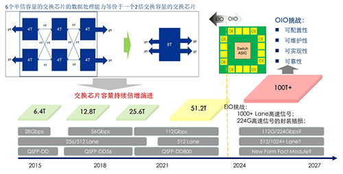 OIO比EIO具有更高密度，将有助于突破交换芯片IO设计瓶颈