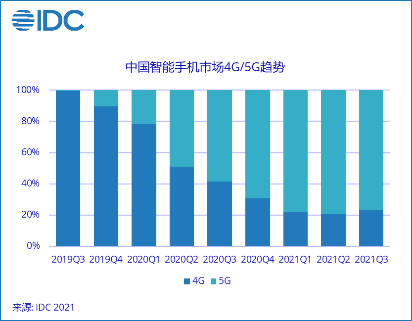 IDC：中国智能手机市场出货量约8,080万台，头部厂商竞争激烈，差距缩小