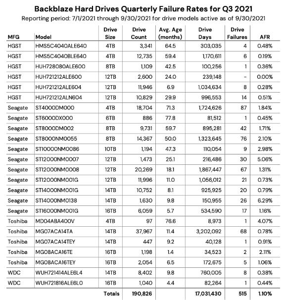 Backblaze发布2021年第三季度硬盘故障率报告：HGST表现最好