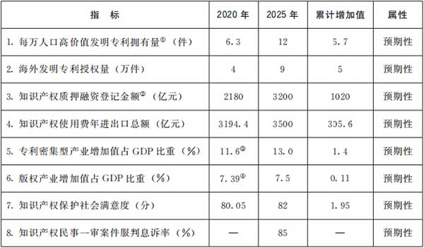 《“十四五”国家知识产权保护和运用规划》全文-国发〔2021〕20号