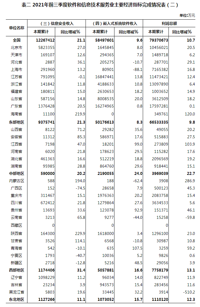 2021年前三季度软件和信息技术服务业主要经济指标完成情况表