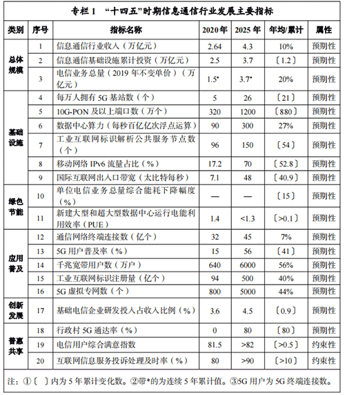 “十四五”通信发展规划：2025年实现每万人拥有5G基站26个