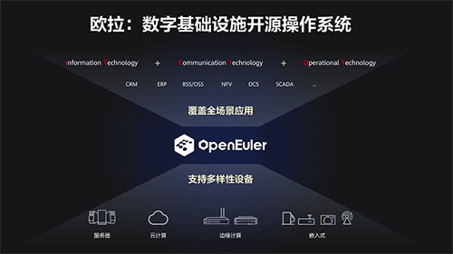 华为正式捐赠欧拉操作系统，服务数字基础设施建设