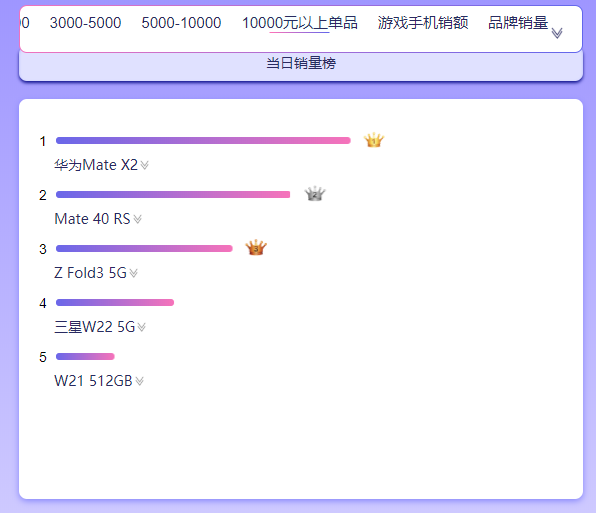 京东双11手机销量排行榜：小米碾压性胜利、Redmi K40称王