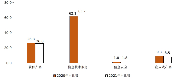 2021年前三季度软件业经济运行情况：收入稳增，增速小幅回升，软件出口平稳增长，从业人数规模不断扩大