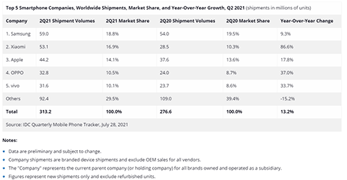 IDC：Q2全球智能手机市场出货量同比增长13.2% 小米超苹果