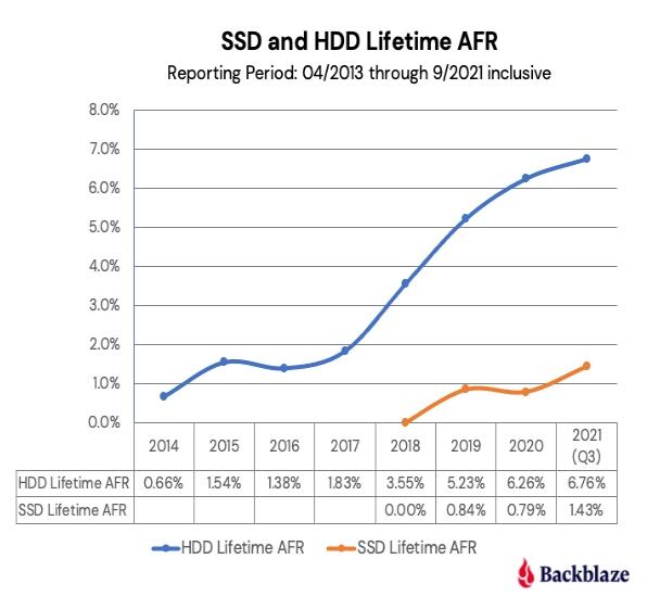 Backblaze发布2021年第三季度硬盘故障率报告：HGST表现最好