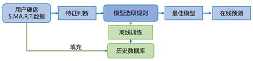 全闪化成为数据中心主流趋势，企业如何预测SSD寿命