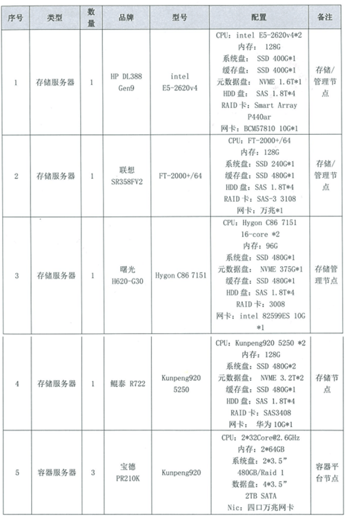 SDS首家！XSKY天合翔宇率先完成金融信创生态实验室适配验证测试