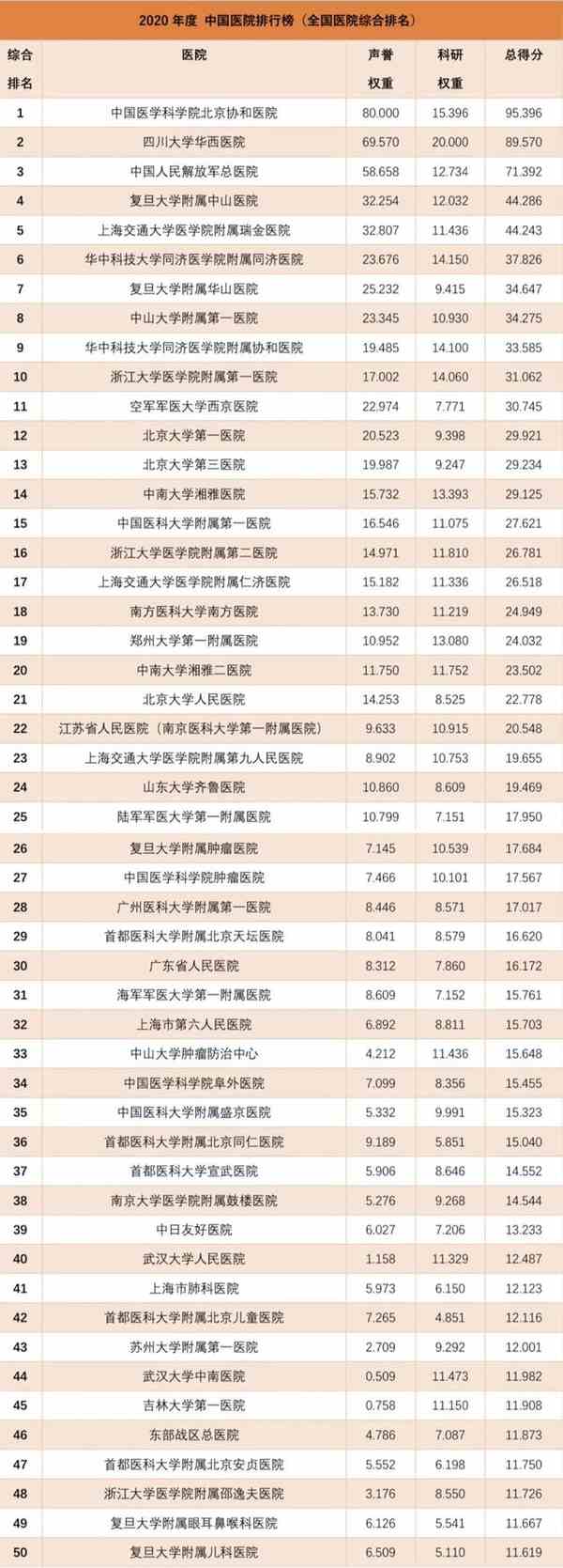 复旦大学医院管理研究所发布《2020年度中国医院综合排行榜》和《2020年度中国医院专科声誉排行榜》