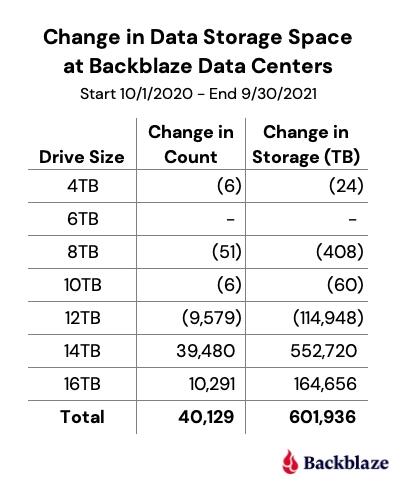 Backblaze发布2021年第三季度硬盘故障率报告：HGST表现最好