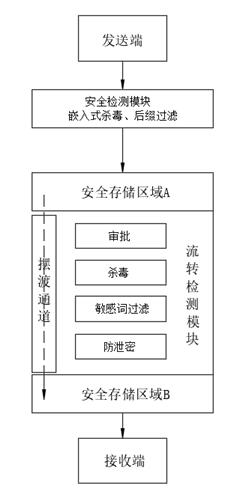 潮数科技推出新一代安全文件摆渡系统