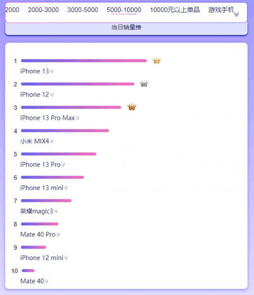 京东双11手机销量排行榜：小米碾压性胜利、Redmi K40称王