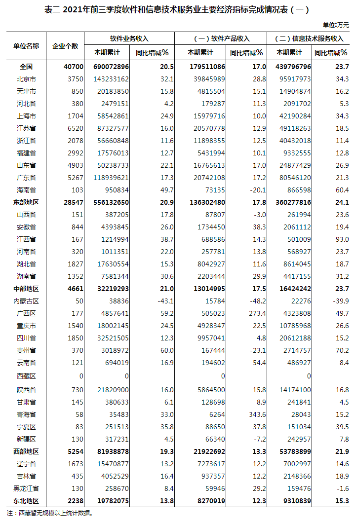 2021年前三季度软件和信息技术服务业主要经济指标完成情况表