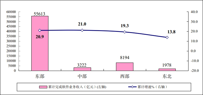 2021年前三季度软件业经济运行情况：收入稳增，增速小幅回升，软件出口平稳增长，从业人数规模不断扩大