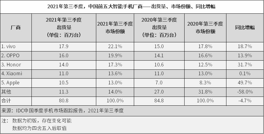 IDC：中国智能手机市场出货量约8,080万台，头部厂商竞争激烈，差距缩小