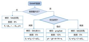 全闪化成为数据中心主流趋势，企业如何预测SSD寿命