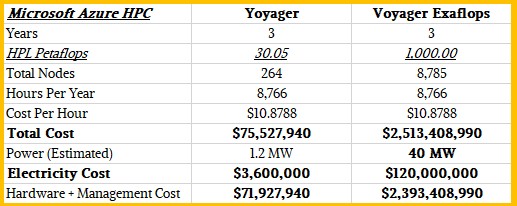 分析一下微软Azure超算新贵Voyager的运营成本，有点惊人