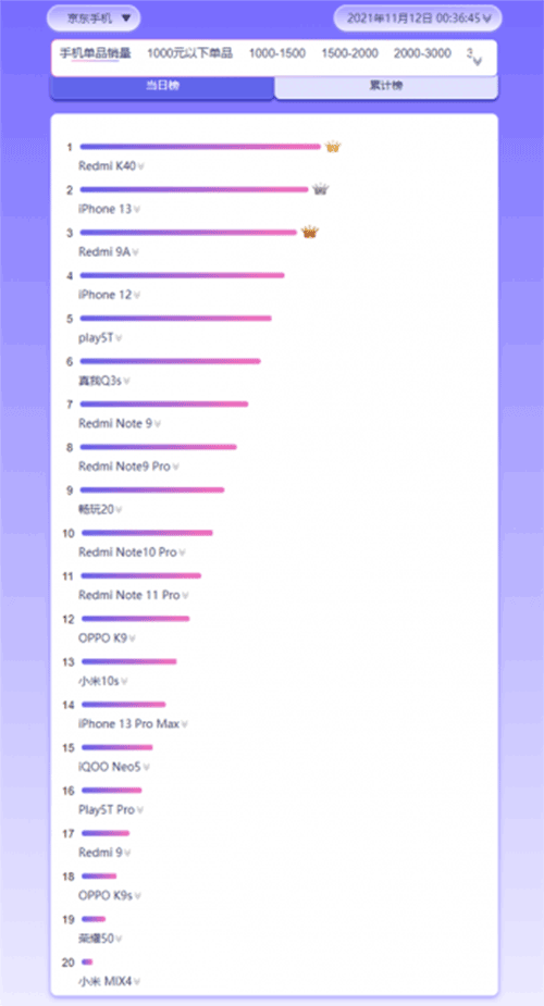 京东双11手机销量排行榜：小米碾压性胜利、Redmi K40称王