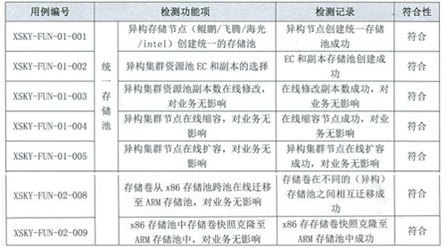 SDS首家！XSKY天合翔宇率先完成金融信创生态实验室适配验证测试