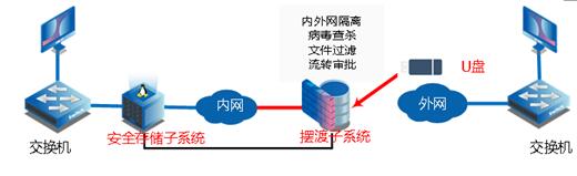 潮数科技推出新一代安全文件摆渡系统