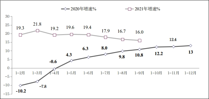 2021年前三季度软件业经济运行情况：收入稳增，增速小幅回升，软件出口平稳增长，从业人数规模不断扩大