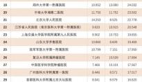 复旦大学医院管理研究所发布《2020年度中国医院综合排行榜》和《2020年度中国医院专科声誉排行榜》