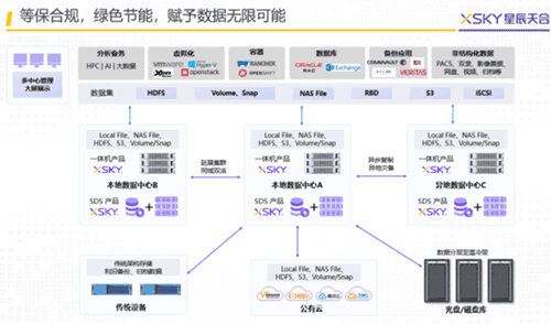 XSKY星辰天合构建GIS信息融合数据支撑平台, 助力企业协同创新