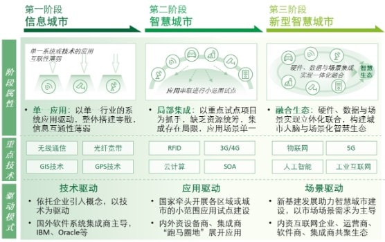 德勤：新基建为智慧城市升级提供新动能（一）- 概览