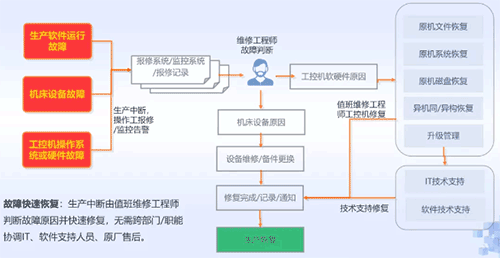 英方软件面向制造业发布两大灾备方案，赋能工业制造生产连续性