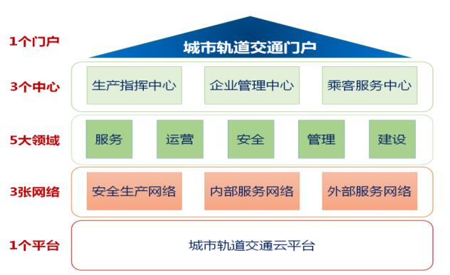 云轨结合，烽火助力武汉迈入地铁线网云时代